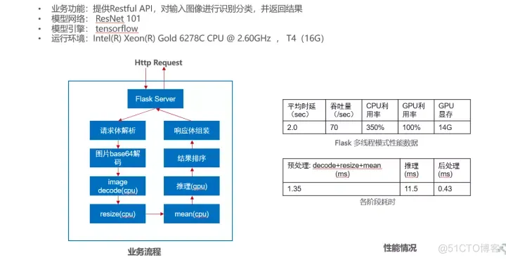 如何使用ModelBox快速提升AI应用性能？_预处理_07