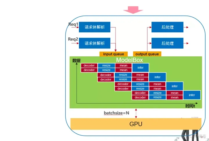 如何使用ModelBox快速提升AI应用性能？_开源框架_12