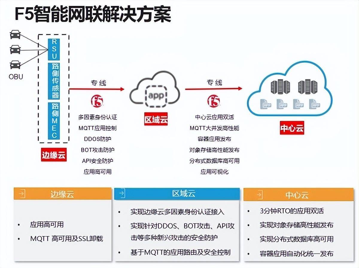 聚焦“软件定义汽车” F5为汽车智能化注入新动力_f5_03