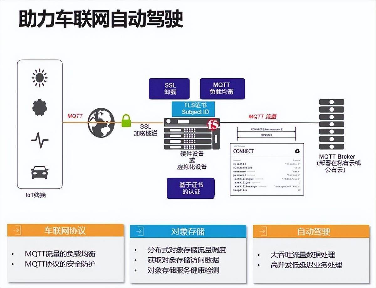 聚焦“软件定义汽车” F5为汽车智能化注入新动力_f5_02