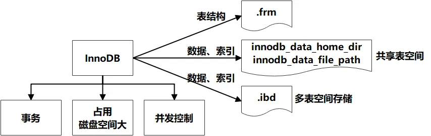 【建议收藏】15755字，讲透MySQL性能优化（包含MySQL架构、存储引擎、调优工具、SQL、索引、建议等等）_sql_05