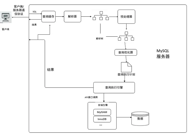 【建议收藏】15755字，讲透MySQL性能优化（包含MySQL架构、存储引擎、调优工具、SQL、索引、建议等等）_sql_08