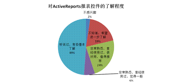 葡萄城控件调查报告：Spread最受欢迎，购买服务成为潮流_数据_02