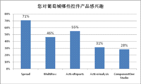 葡萄城控件调查报告：Spread最受欢迎，购买服务成为潮流_Spread