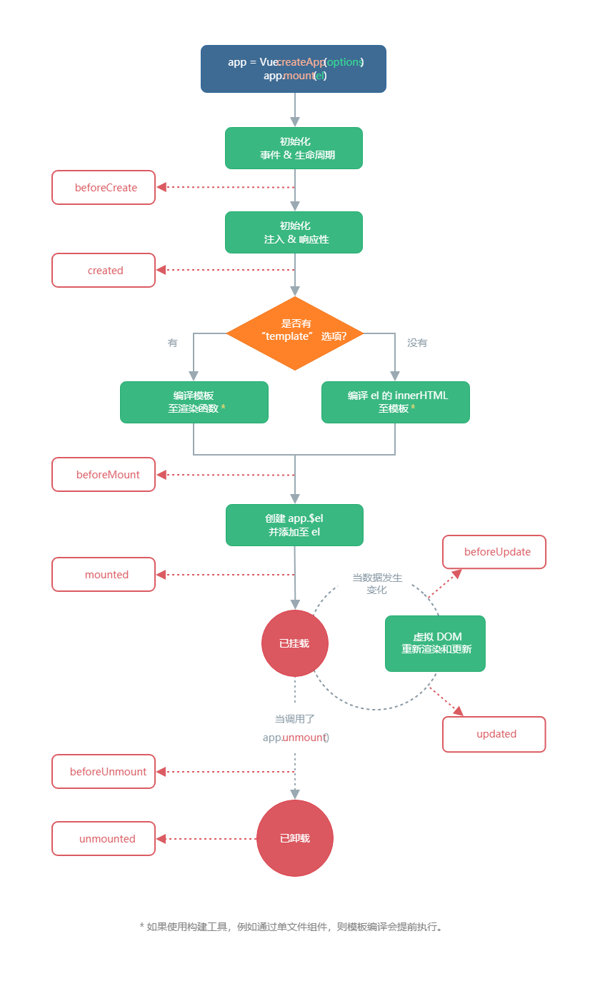 Vue.js -- 生命周期函数（钩子）_插入图片