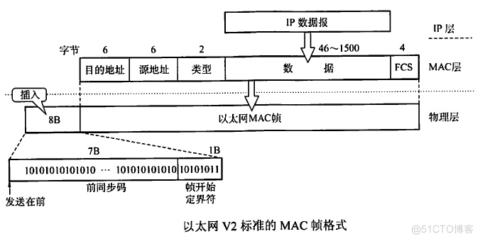 计算机网络：以太网与IEEE 802.3_数据_02