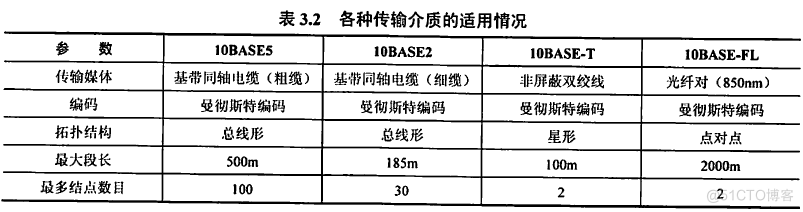 计算机网络：以太网与IEEE 802.3_数据