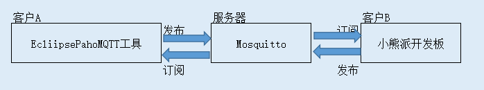 OpenHarmony开发之MQTT讲解-鸿蒙开发者社区