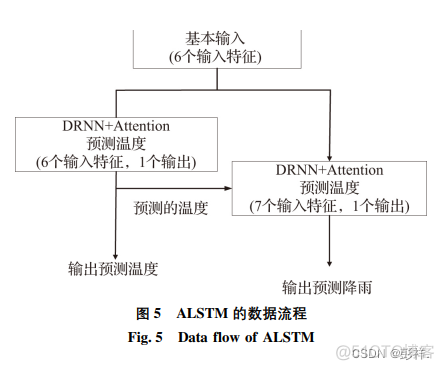 采用 ALSTM 模型的温度和降雨关联预测研究论文学习记录_神经网络_04