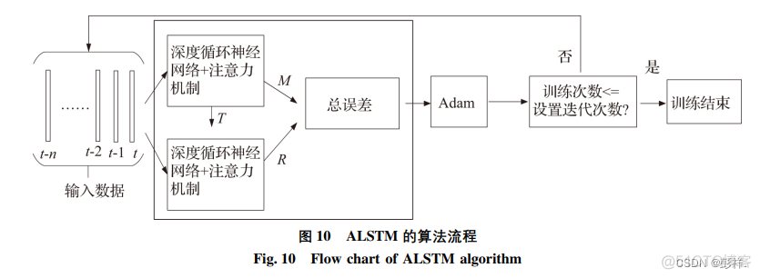 采用 ALSTM 模型的温度和降雨关联预测研究论文学习记录_神经网络_07