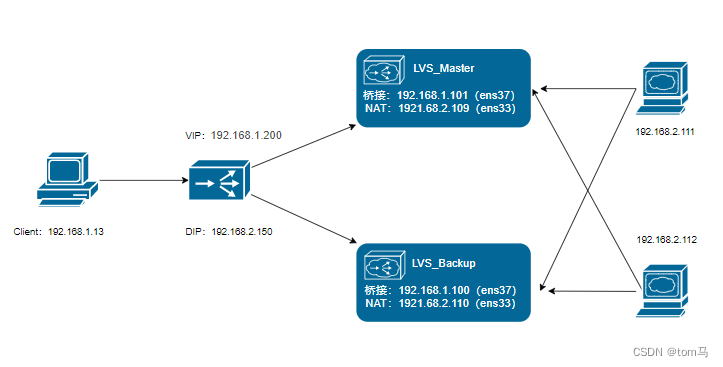 CentOS 7 搭建 Keepalived+LVS NAT模式 高可用集群_ipad