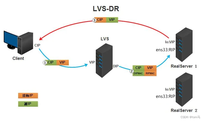 CentOS 7 搭建 LVS集群 DR模式_vim