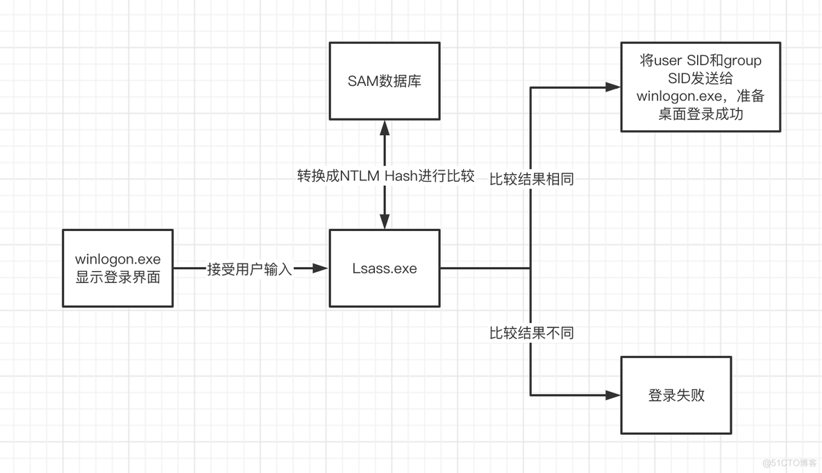 Windows 凭证机制浅析_windows_02