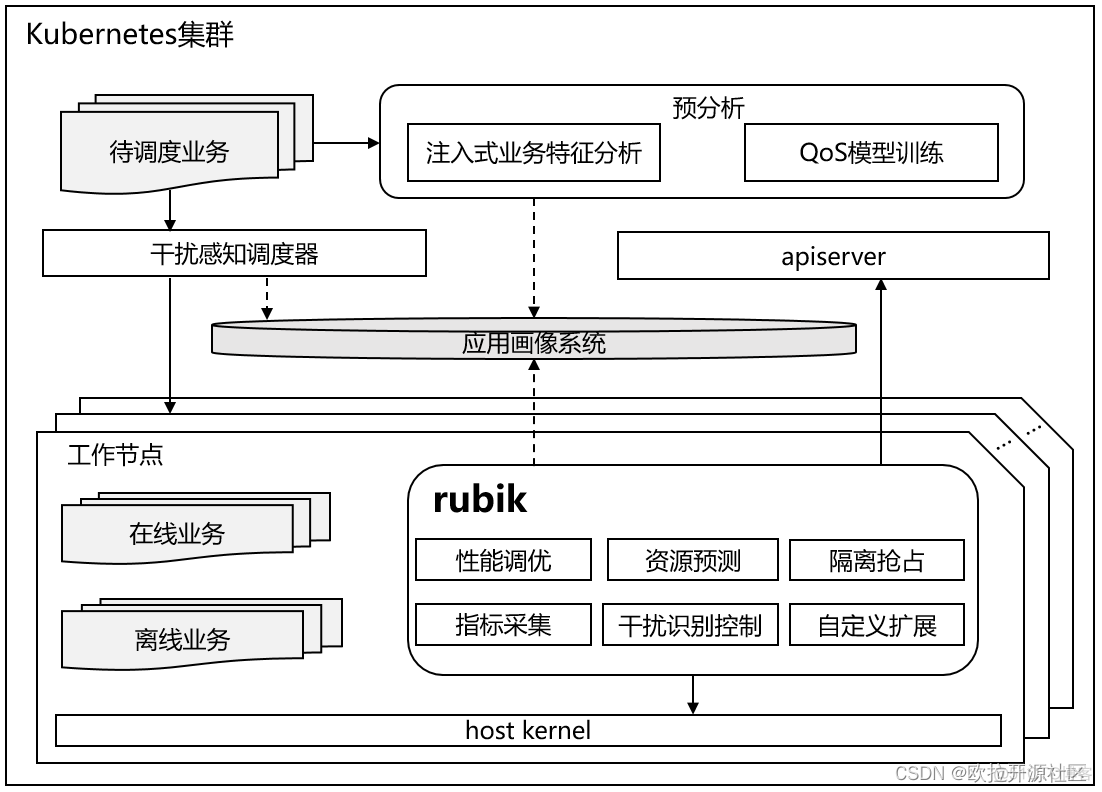 openEuler资源利用率提升之道 03：rubik混部引擎简介_linux