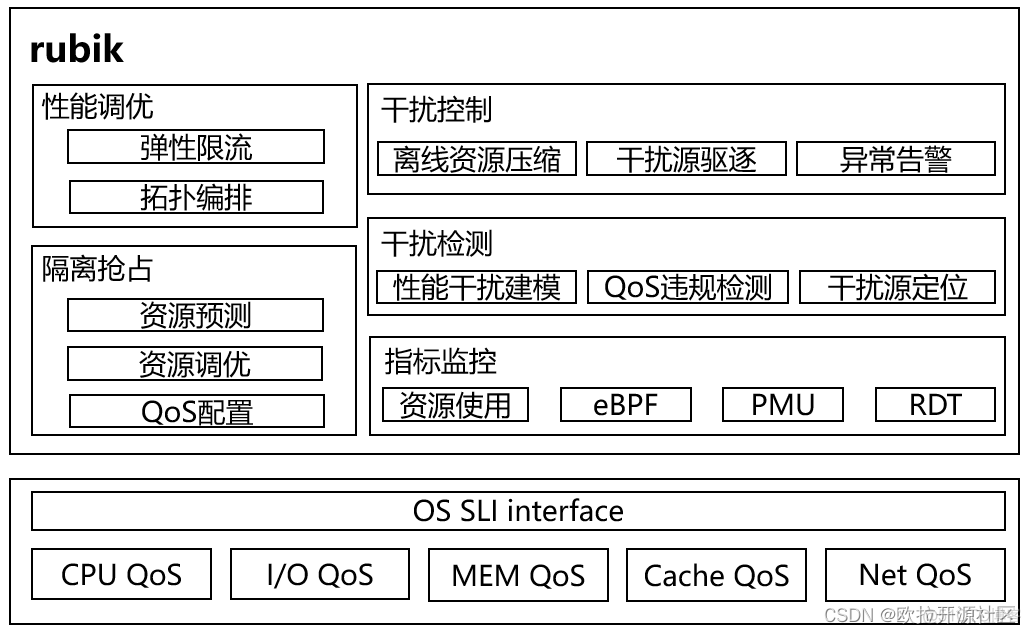 openEuler资源利用率提升之道 03：rubik混部引擎简介_性能优化_02