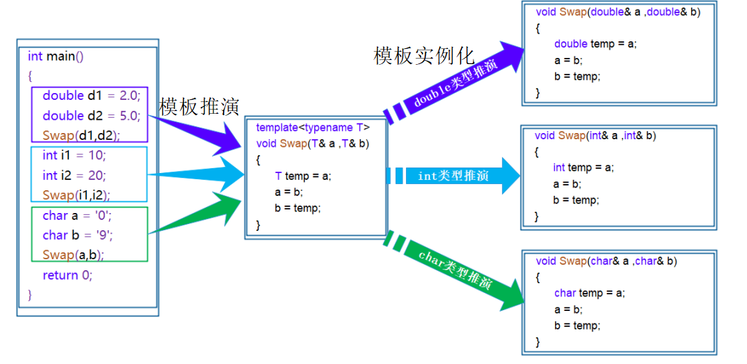 【C++初阶】函数模板与类模板_函数模板_03