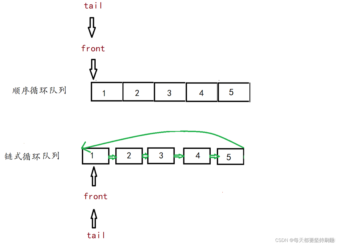 【数据结构初阶】顺序循环队列和链式循环队列_#include_04