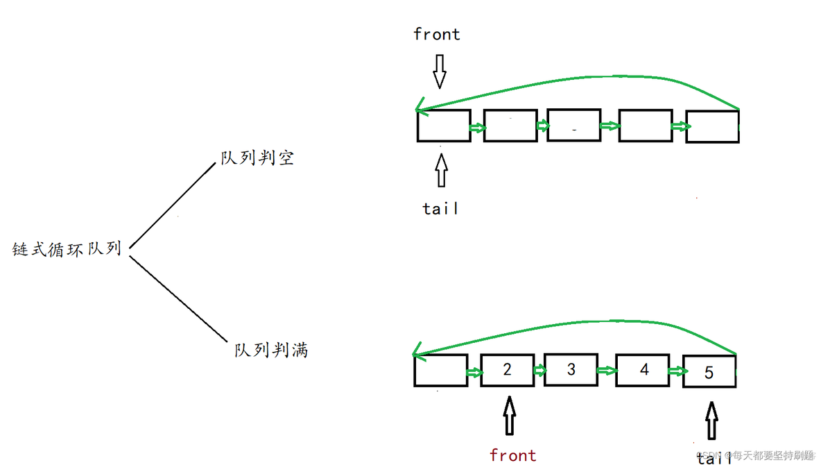 【数据结构初阶】顺序循环队列和链式循环队列_循环队列_07