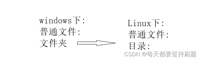 【Linux操作系统】基础概念和常用指令（一）_linux_17