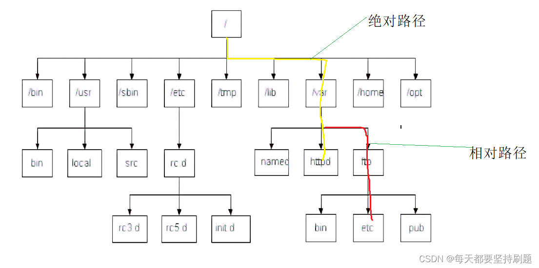 【Linux操作系统】基础概念和常用指令（一）_绝对路径_29