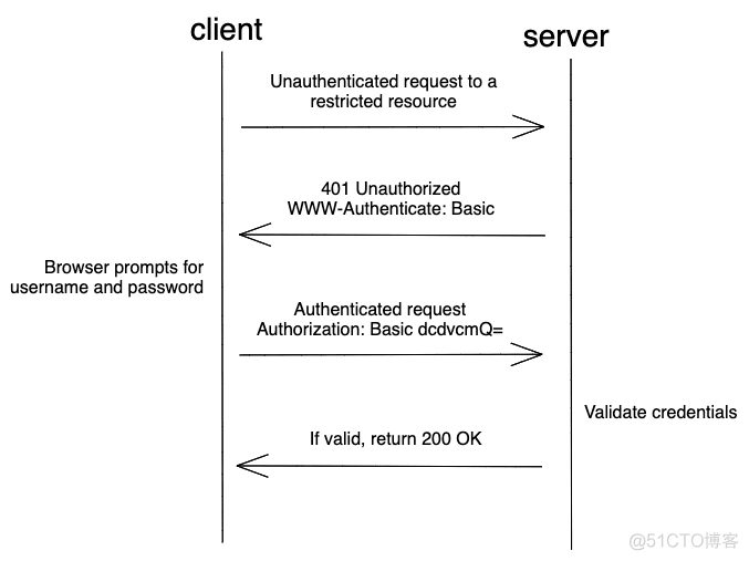 六种Web身份验证方法比较和Flask示例代码_python