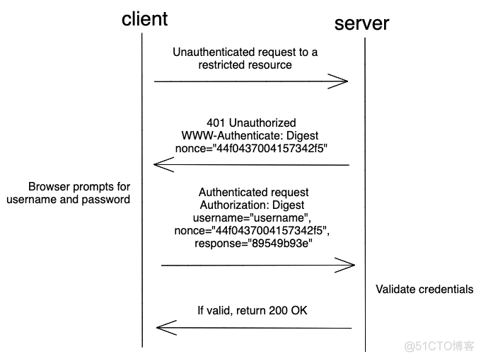 六种Web身份验证方法比较和Flask示例代码_web_02