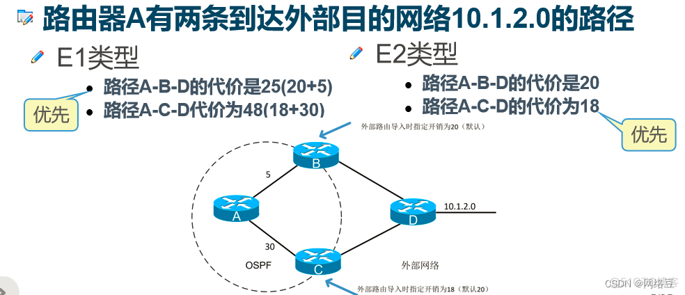 OSPF高级配置——学习OSPF路由协议的高级应用_路由协议_02