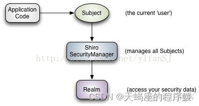 Shiro框架01之什么是shiro+shiro的架构+权限认证_shiro