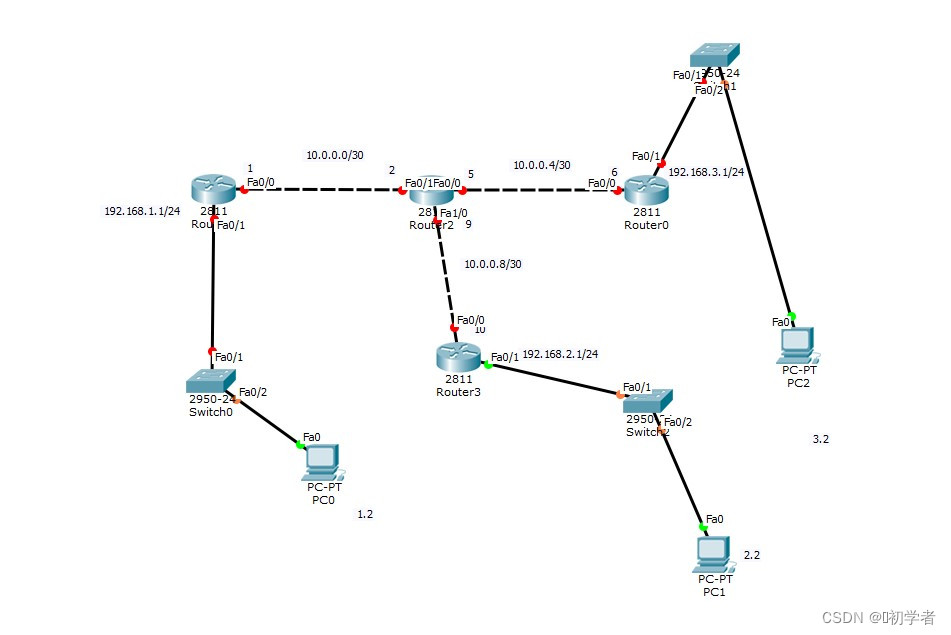 配置OSPF_网络