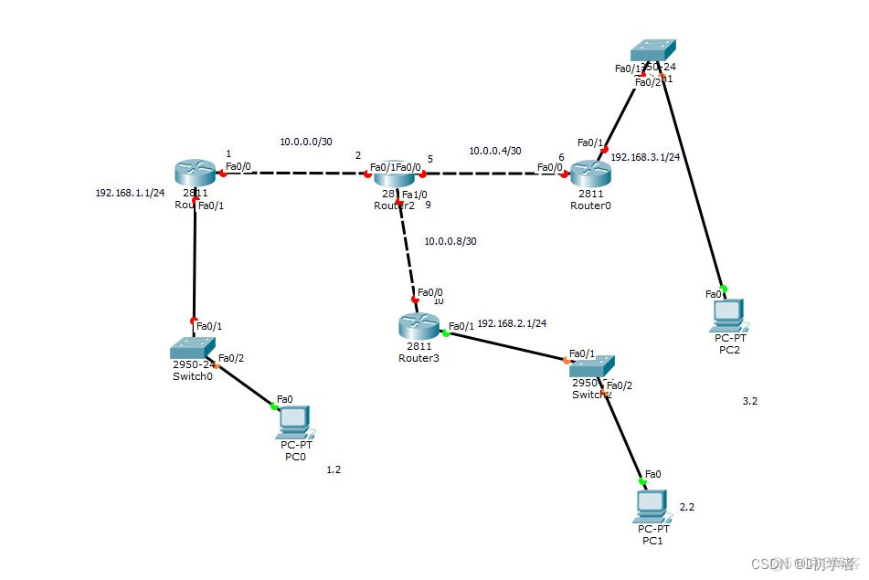 配置OSPF_路由表