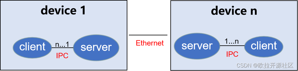 Embedded SIG | 分布式软总线_服务器_02