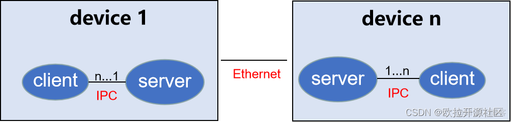 Embedded SIG | 分布式软总线_服务端_02