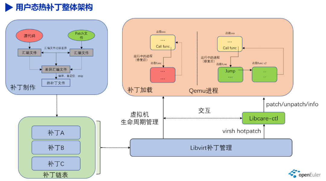 LibcarePlus 用户态热补丁技术那些事_热补丁