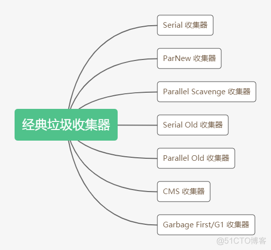 聊一聊 JVM 的 GC_垃圾收集_02