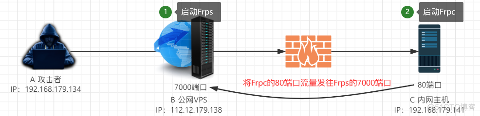 隧道技术 Frp 多层内网穿透_服务器_02