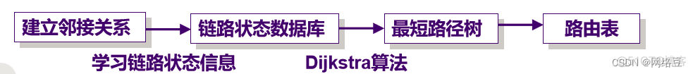 链路状态路由协议 OSPF (一)_网络_05