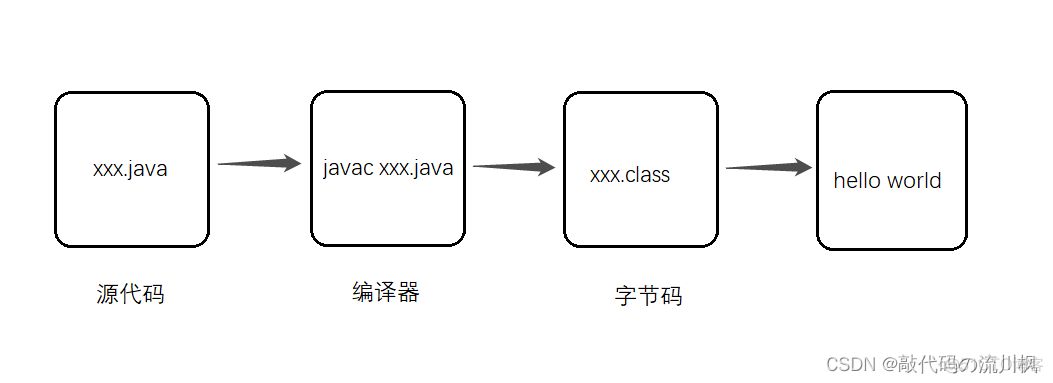 初识java——Java语言简介_开发语言_05