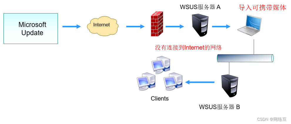 WSUS 服务_客户端