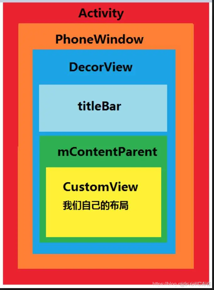 Activity、View、Window关系_activity启动