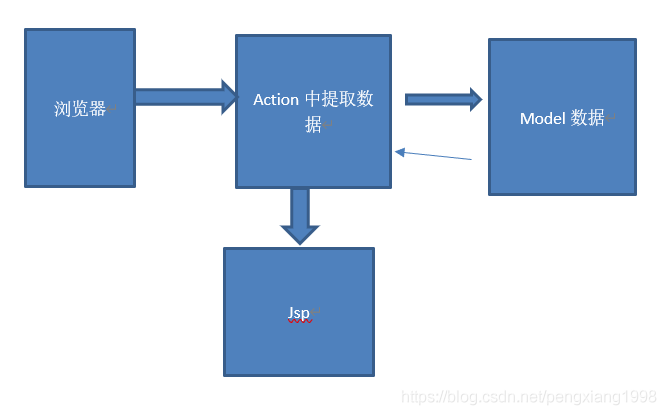 SSH框架之struts_ico_02