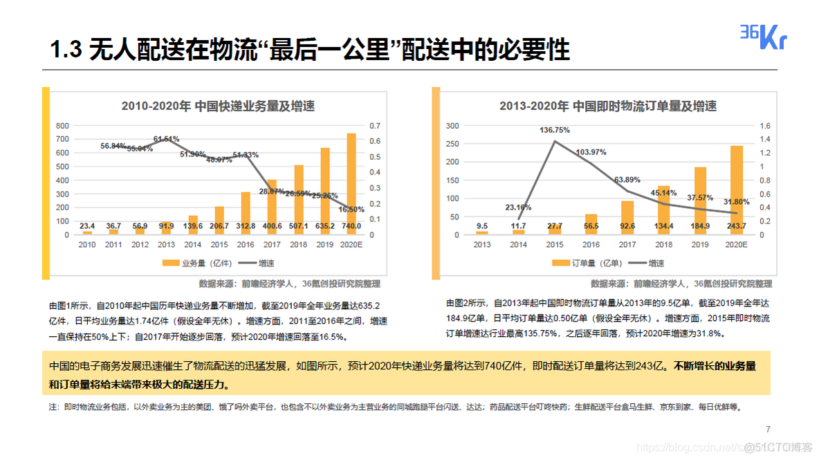 2020无人配送领域研究报告_物流_07