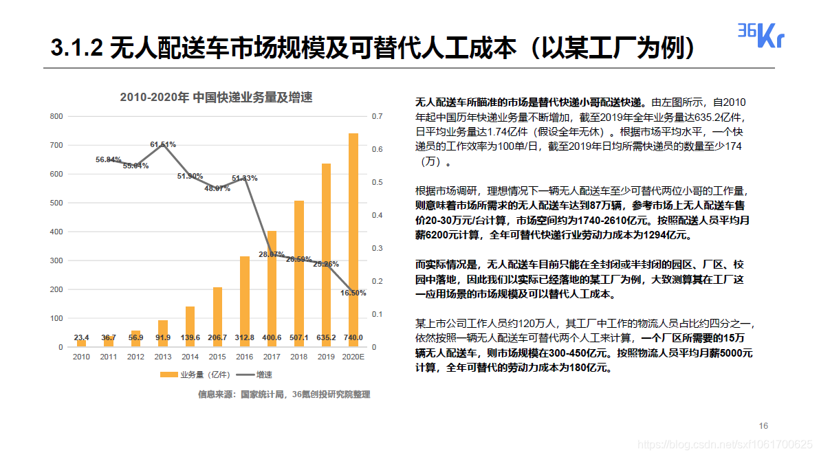 2020无人配送领域研究报告_公众号_16