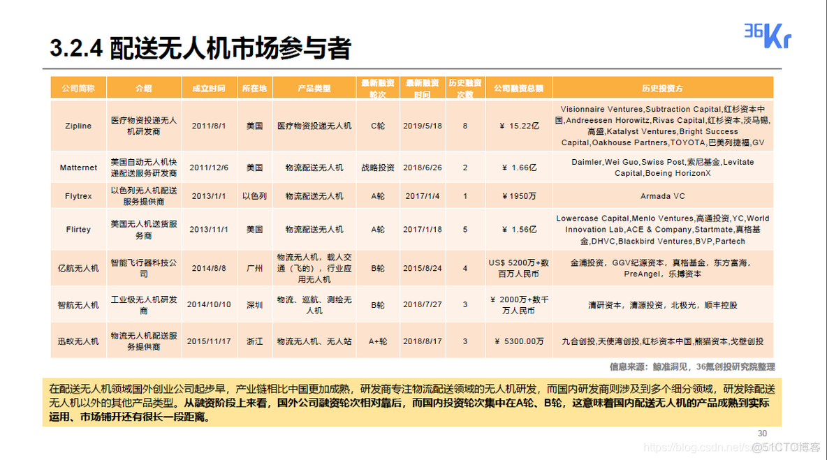 2020无人配送领域研究报告_物流_30