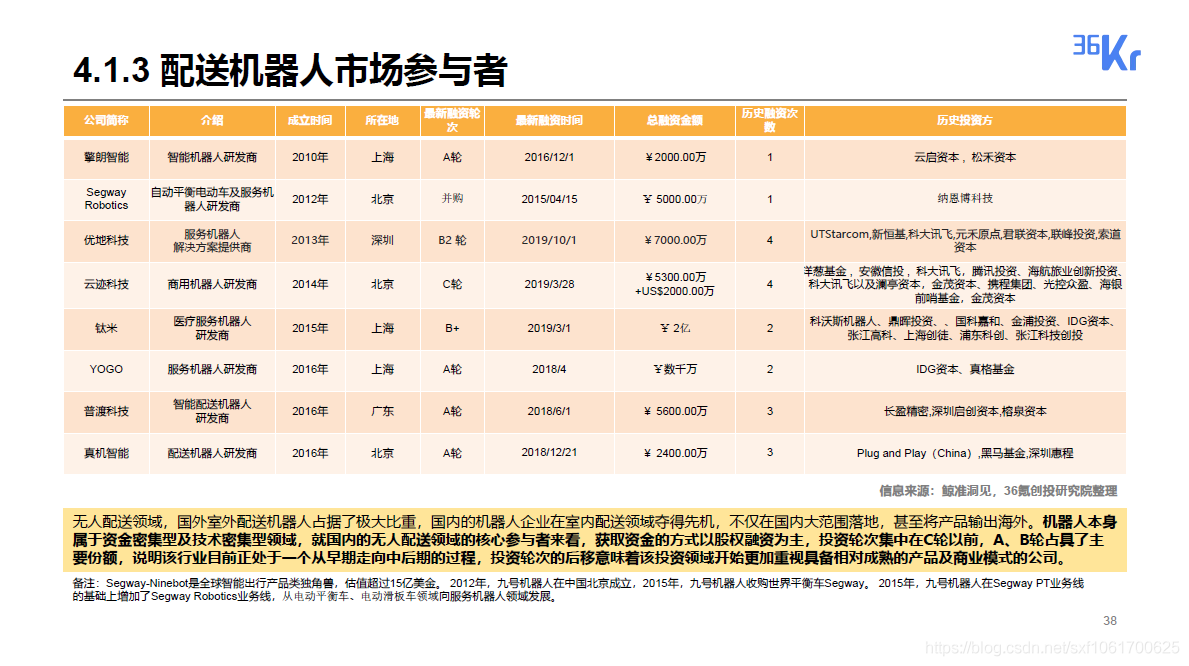 2020无人配送领域研究报告_研究报告_38