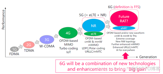 6G及太赫兹关键技术_5g_28