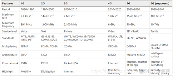 6G及太赫兹关键技术_5g_29