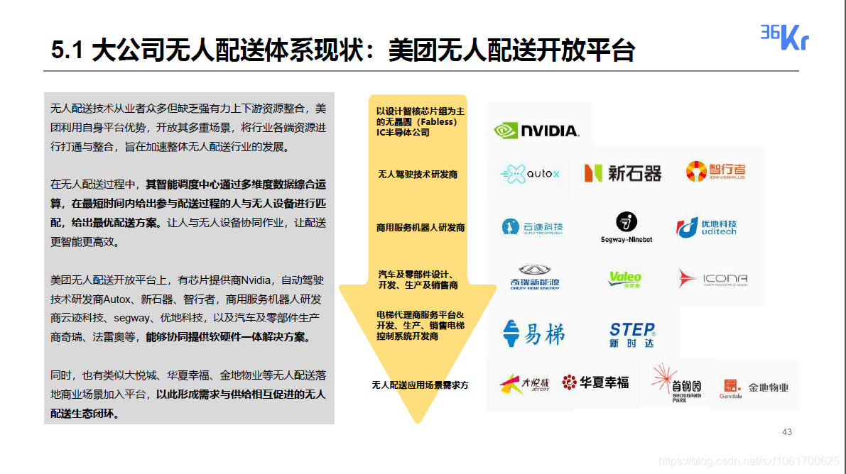 2020无人配送领域研究报告_研究报告_43