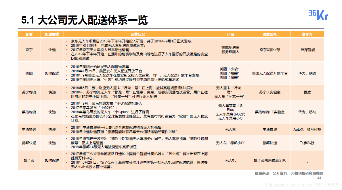 2020无人配送领域研究报告_物流_44