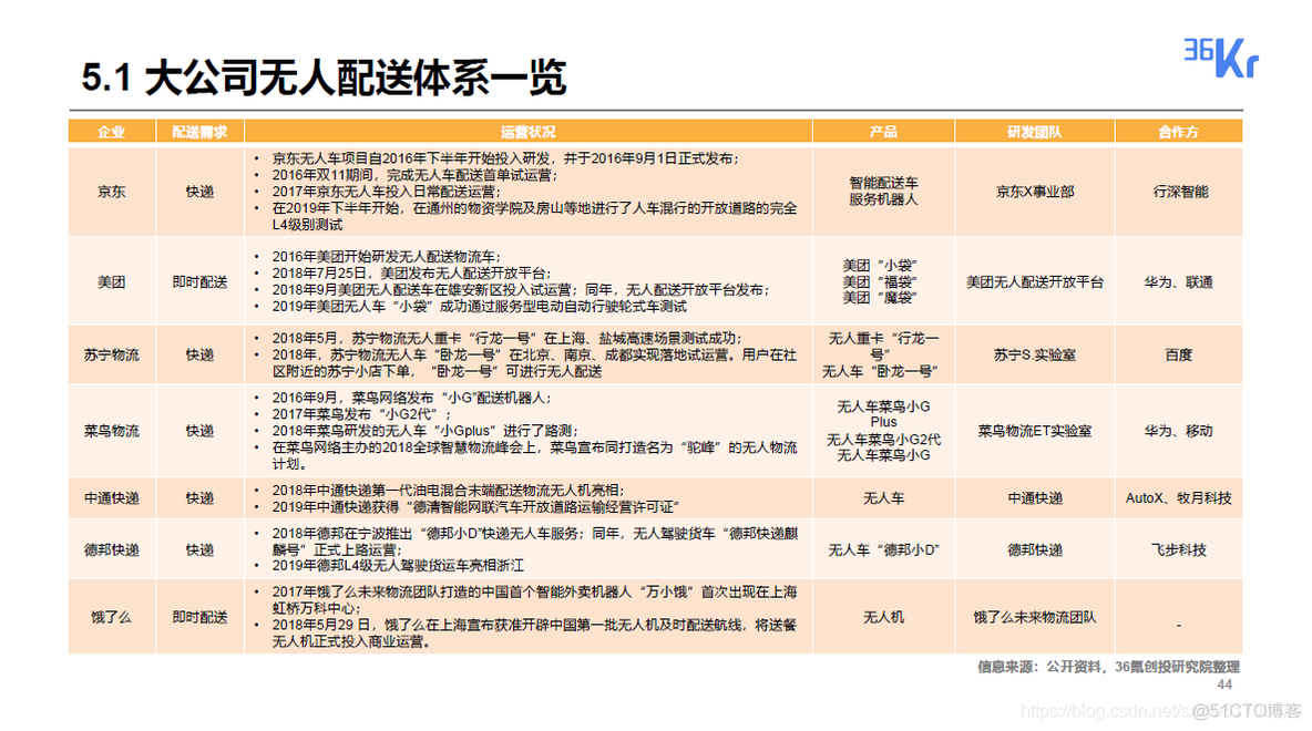 2020无人配送领域研究报告_公众号_44