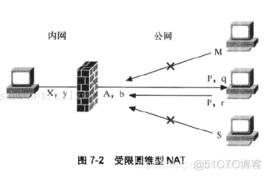 NAT 四种类型_映射关系_03